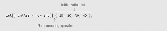 Explicit Initialization of One-Dimensional Arrays