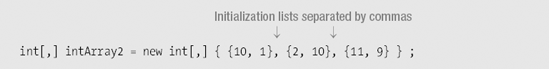 Explicit Initialization of Rectangular Arrays