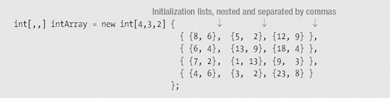 Syntax Points for Initializing Rectangular Arrays