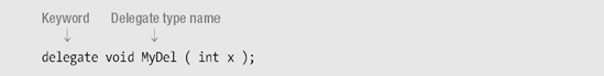 Declaring the Delegate Type