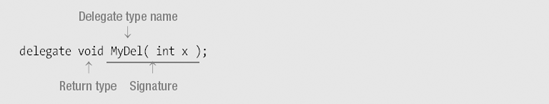 Declaring the Delegate Type