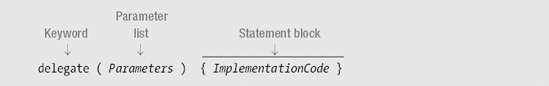 Syntax of Anonymous Methods