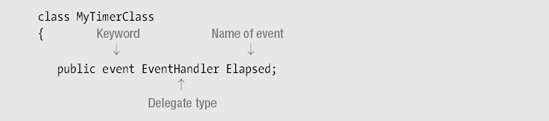 Declaring an Event