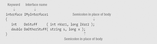 Declaring an Interface