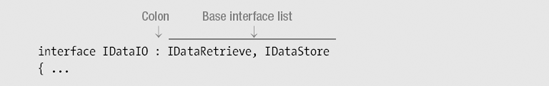 Interfaces Can Inherit Interfaces