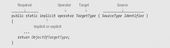 User-Defined Conversions