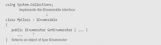 The GetEnumerator method returns an enumerator object for the class.