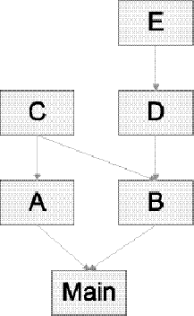 Module dependency relationship in example of module initialization order