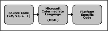 Source code compilation into MSIL.