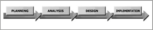 Phases of the software development life cycle.