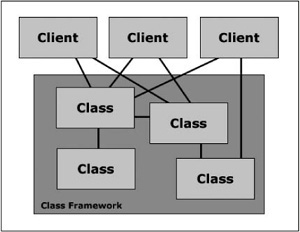 Depiction of tightly coupled architecture.