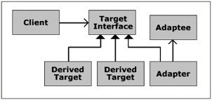 Depiction of the adapter pattern.