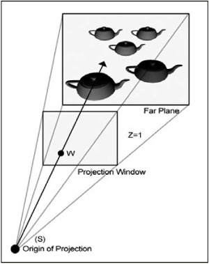 Relationship between the origin of project and the projection window.