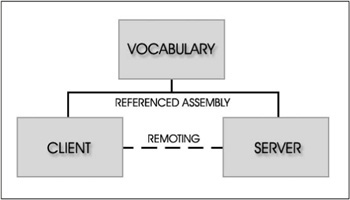 Relationship between the client, server, and shared vocabulary assemblies.