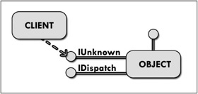 Communication between a client and a COM component.