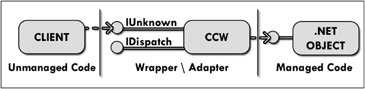 Communication between a client and a .NET object through a COM Callable Wrapper.