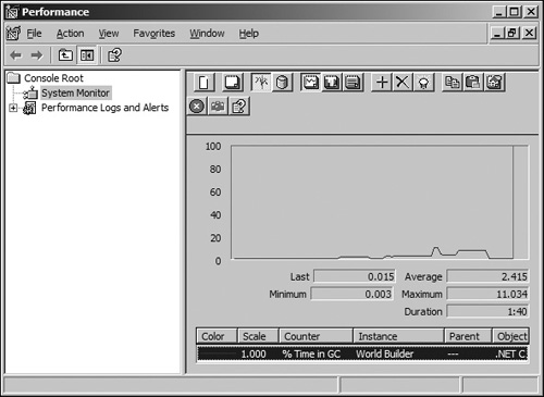 Example of the % Time in GC performance counter.