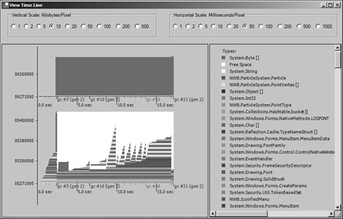 Time line of memory management by object type.