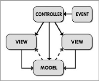 Common approach to the Model-View-Controller pattern.