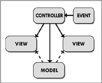 Modified version of the Model-View-Controller pattern.