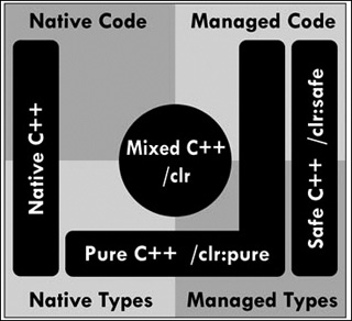 Available C++ compilation types.