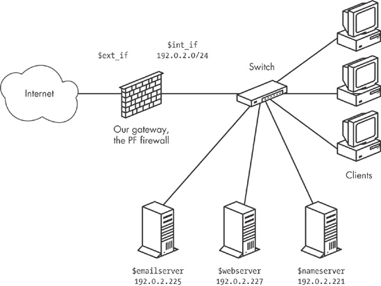 A basic network with servers and clients on the inside