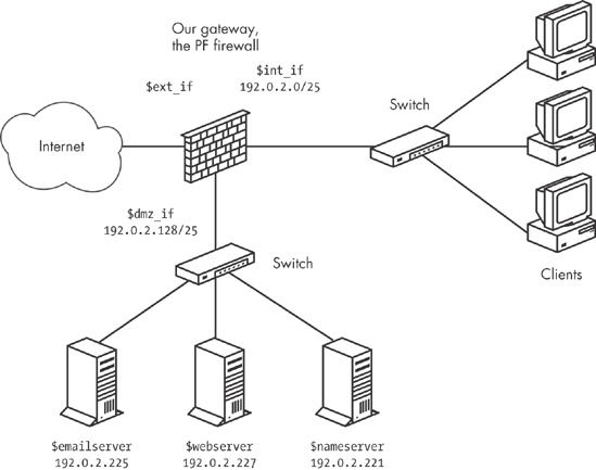 A network with the servers in a DMZ