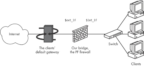 A network with a bridge firewall