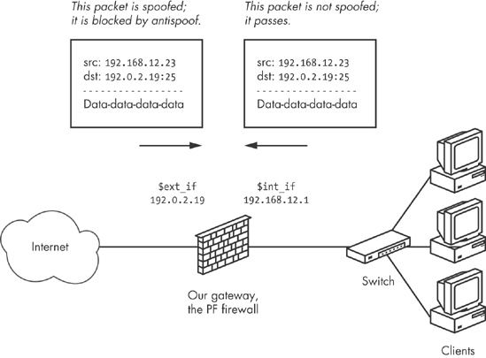 antispoof drops packets that come in from the wrong network.