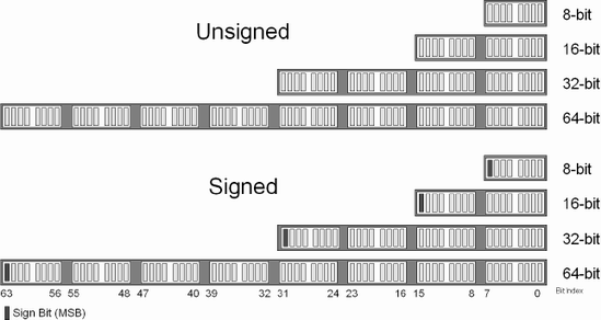 Unsigned/signed data types