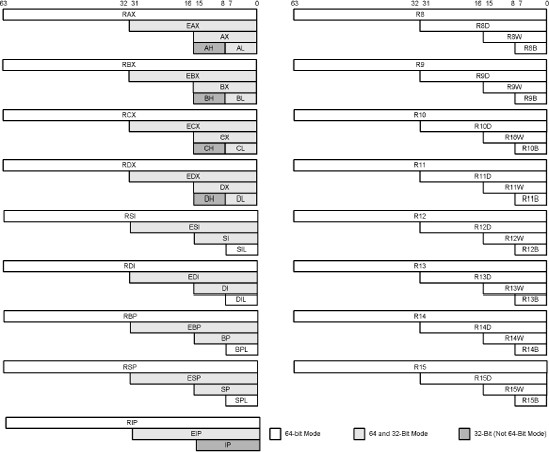 64/32/16-bit general-purpose 80×86 registers