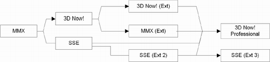 Flavor tree of x86 processors