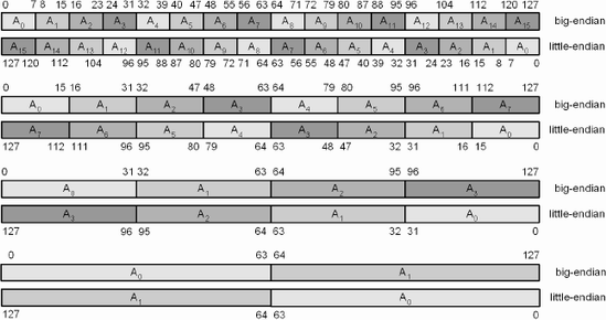 Data conversions