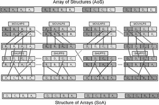 AoS to SoA SIMD conversion