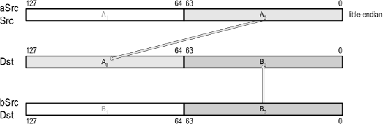 Also: (Unpack and Interleave Low Packed Double-Precision Floating-Point Values)