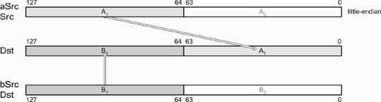 Also: (Unpack and Interleave High Packed Double-Precision Floating-Point Values)