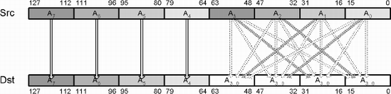 PSHUFLW — Shuffle Packed Low Words (4×16-Bit)