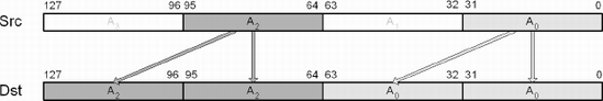 MOVSLDUP — Splat Packed Even SPFP to (4×SPFP)