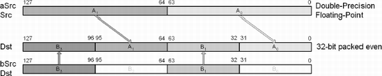 CVTPD2DQ — Convert Packed DPFP to Even int32