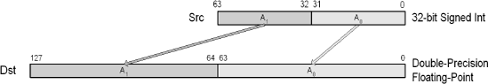 CVTPI2PD — Convert Packed int32 to DPFP