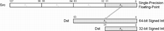 CVTSS2SI — Convert Scalar SPFP to int32/64