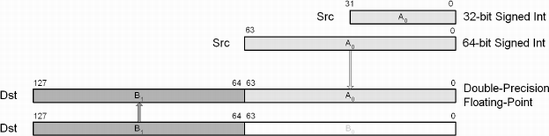 CVTSI2SD — Convert Scalar Int to DPFP