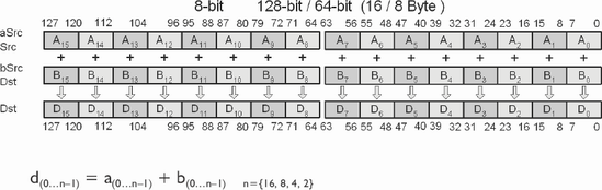 PADDB/PADDW/PADDD/PADDQ Integer Addition