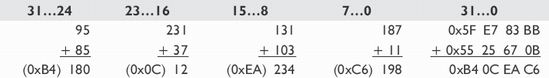 PADDB/PADDW/PADDD/PADDQ Integer Addition