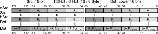 PMULLW — N×16-Bit Parallel Multiplication (Lower)