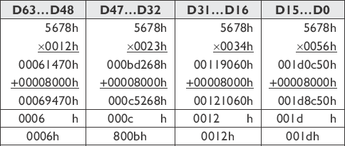 PMULHRW — Signed 4×16-Bit Multiplication with Rounding (Upper)