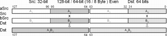 PMULUDQ — Unsigned N×32-Bit Multiply Even