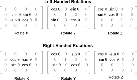 Left/right-handed rotation matrices