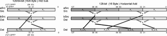 HADDPS/HADDPD/PFACC — Vector Floating-Point Horizontal Addition