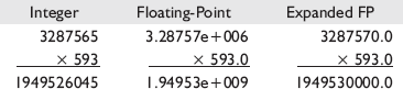 FP Vector Multiplication and Division